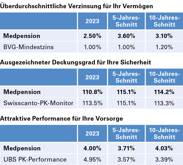 Erfreuliche Kennzahlen: Verzinsung, Deckungsgrad, Performance